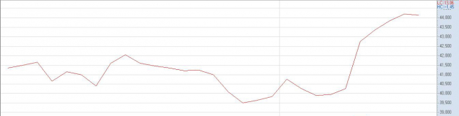 ▲9월 이후 경동나비엔 주가 추이(자료제공=한국거래소)