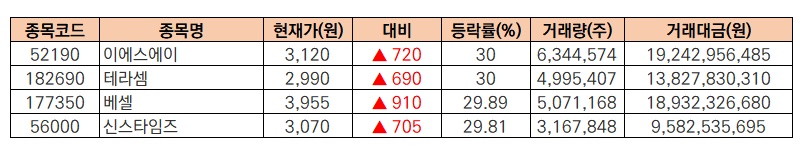 ▲16일 코스닥 시장에서 상한가로 마감한 4개 종목의 종가 및 등락률이다. (출처=한국거래소)