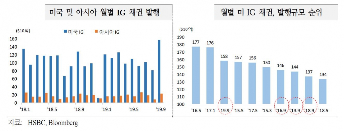 ▲미국 및 아시아 월별 IG 채권 발행( 자료 국제금융센터)