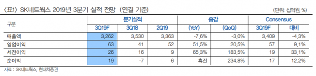 ▲자료제공=현대차증권