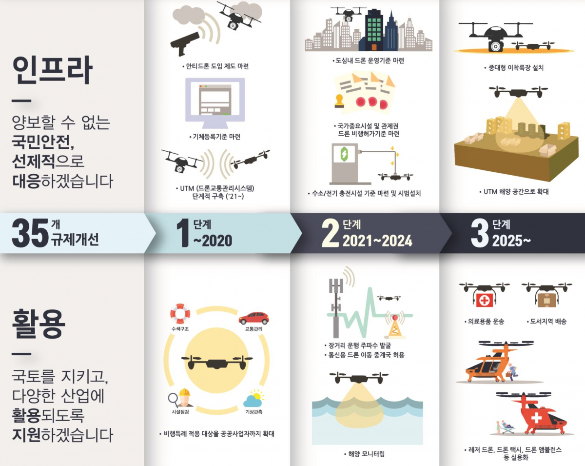 ▲드론 분야 선제적규제혁파 로드맵(출처=국토교통부)