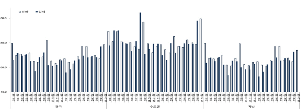 ▲분양경기실사지수(HSSI) 추이.(자료 제공=주택산업연구원)