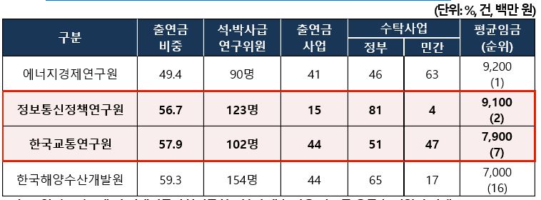 ▲2019년 출연금 비중 60% 이하 기관 수행 연구과제 및 평균 임금 현황(자료=공공기관 경영정보 공개시스템(알리오), 경제인문사회연구회, 유동수 의원실)