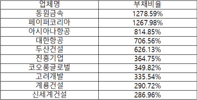▲부채비율 높은 주요 상장사 현황(최근 결산월 기준, 자료=한국거래소)
