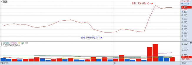 ▲코센 주가 그래프.