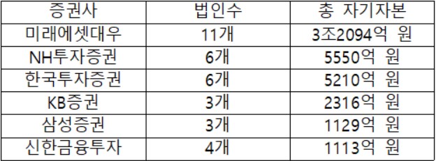 ▲국내 대형증권사 해외 현지법인 현황(자료=각 사)