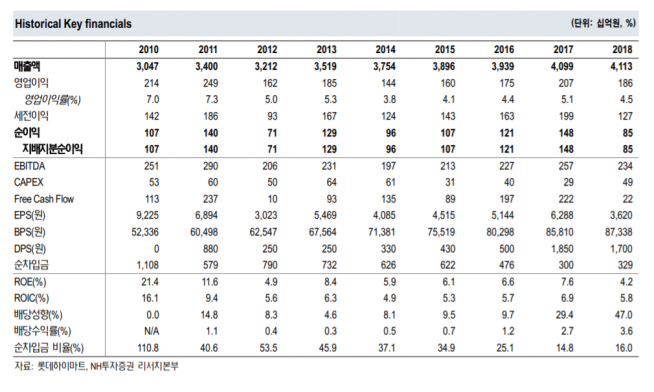 ▲자료제공=NH투자증권