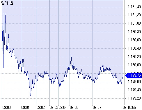 ▲오전 9시10분 현재 원달러 환율 장중 흐름 (체크)