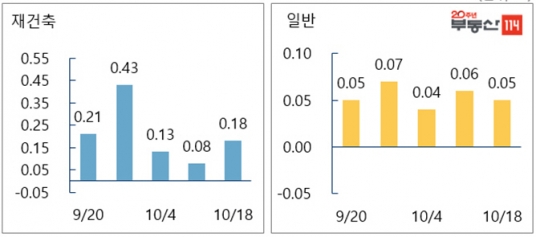 ▲서울 재건축·일반 아파트 매매가격 변동률.(자료 제공=부동산114)