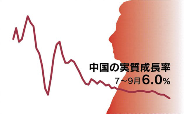 ▲3분기 6.0%, 출처:니혼게이자이신문