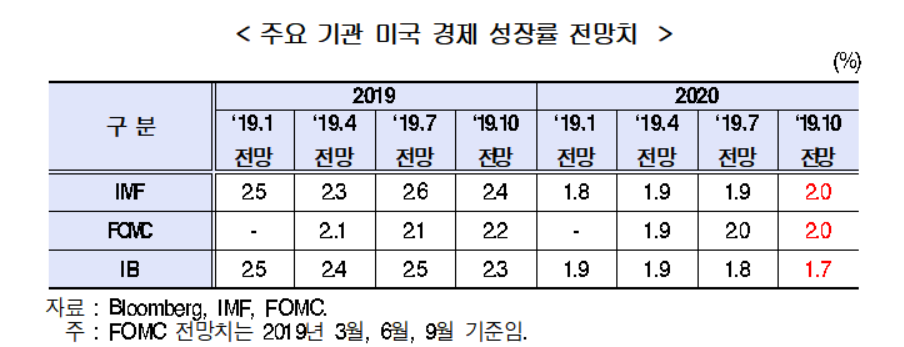 ▲미국 경제 성장률 전망치 (자료=현대경제연구원)