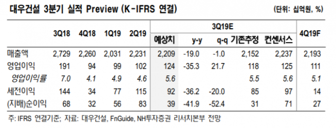 ▲자료제공=NH투자증권