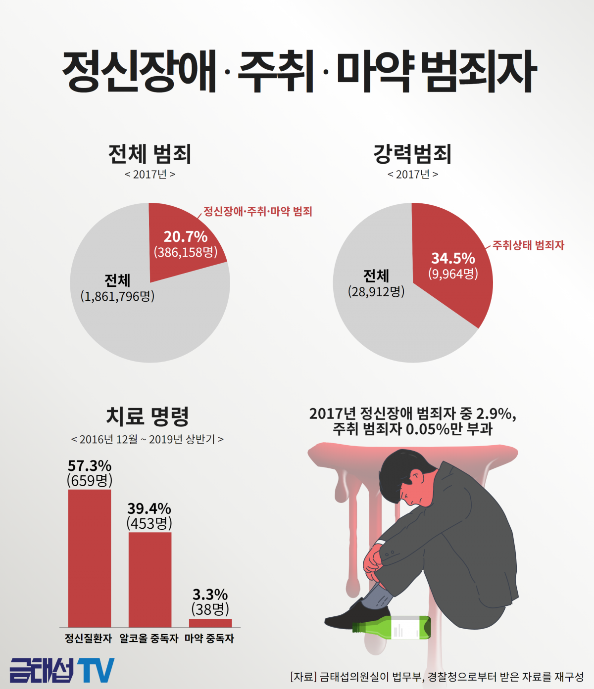 ▲알코올ㆍ마약 중독자와 정신질환자의 범죄가 끊이지 않는 가운데 법원의 치료명령은 미미한 것으로 나타났다. (금태섭 의원실 제공)