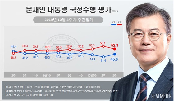 (자료=리얼미터)