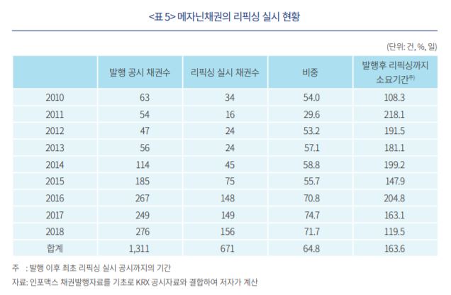 (출처=자본시장연구원)