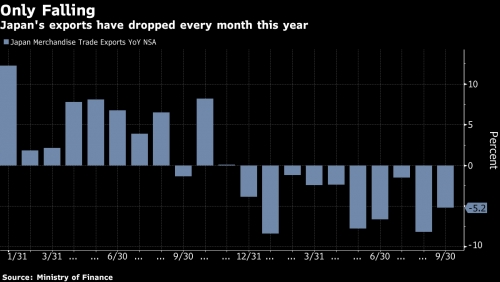 ▲일본 수출 증가율 추이. 단위 %. 9월 마이너스(-) 5.2%. 출처 블룸버그

