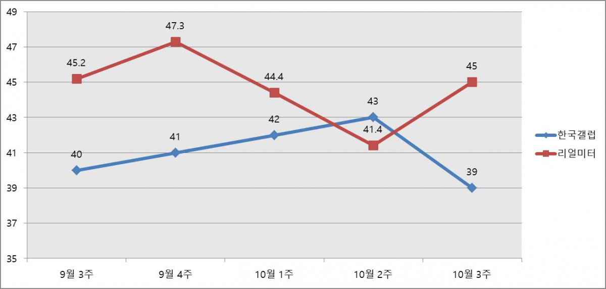▲문재인 대통령 국정수행 지지율(긍정평가) 추이 (한국갤럽, 리얼미터)