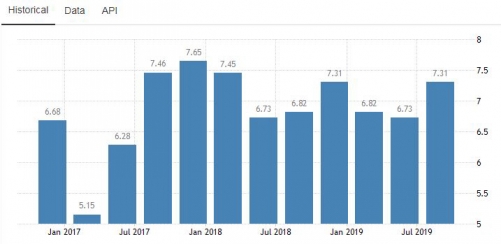 ▲베트남 국내총생산(GDP) 증가율 추이. 올해 3분기 7.31%. 출처 트레이딩이코노믹스
