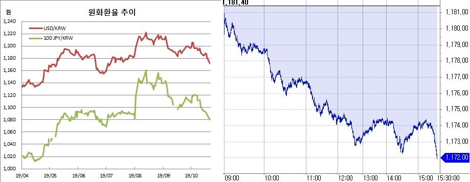 ▲오른쪽은 원달러 장중 흐름 (한국은행, 체크)