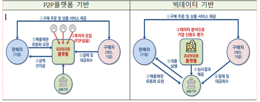 ▲핀테크 기반 소상공인 공급망 금융 개요도 (표=금융위원회)