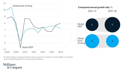 ▲글로벌 은행 대출 성장률과 국내총생산 성장률. 출처 맥킨지앤드컴퍼니
