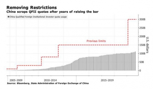 ▲중국의 외국인 투자 쿼터 감소 추이. 출처 블룸버그통신 
