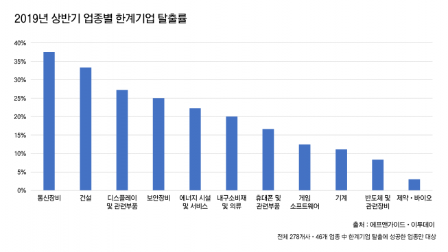 ▲올해 상반기 한계기업을 벗어난 경우는 6.8% 수준이며, 업종별 한계기업 탈출율은 전체 평균 4.7%에 그쳤다.