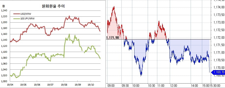 ▲오른쪽은 원달러 장중 흐름 (한국은행, 체크)