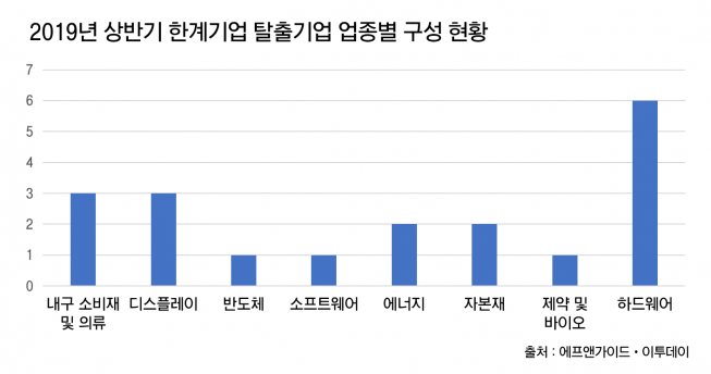 ▲올해 상반기 한계기업에서 벗어난 곳은 278개사 가운데 19개에 불과하다.