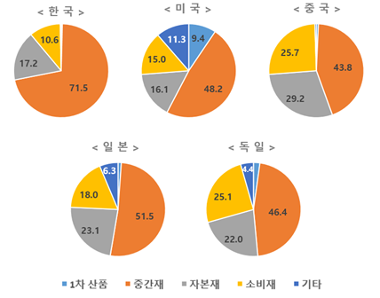 ▲주요국 가공 단계별 수출 비중 비교(2018년)  (사진제공=무역협회)