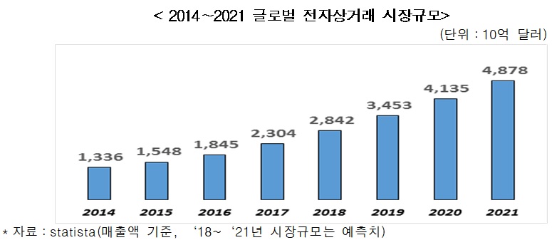 ▲글로벌 전자상거래 시장은 2014년 1조3360억 달러(약 1566조 원)에서 2021년 4조8780억 달러로 7년 만에 3.7배가량 급성장할 것으로 전망된다. (출처=전경련)