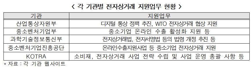 ▲현재 전자상거래 관련 지원 사업은 산업통상자원부, 중소벤처기업부, 과학기술정보통신부, 중소벤처기업진흥공단, KOTRA 등에 분산된 상태다. (출처=전경련)