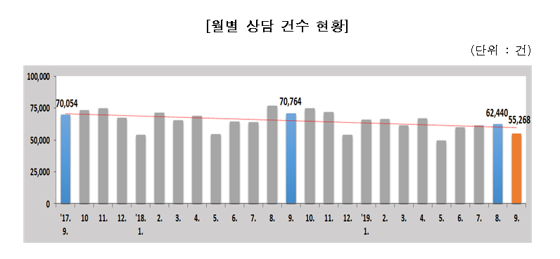 ▲월별 소비자 상담 건수 현황 (사진제공=한국소비자원)