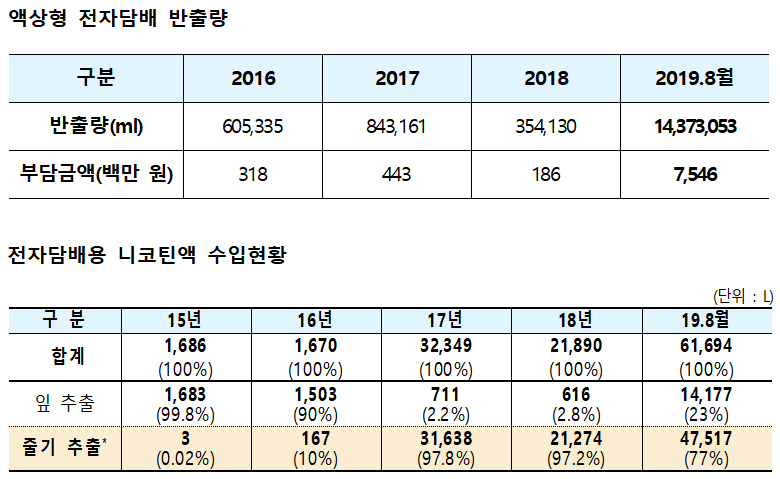 (자료=보건복지부, 관세청)