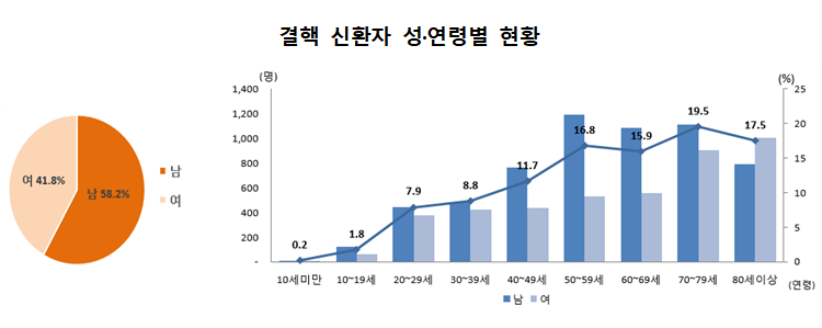 ▲2018년 1~6월 결핵 신환자 성·연령별 현황. (자료=보건복지부)