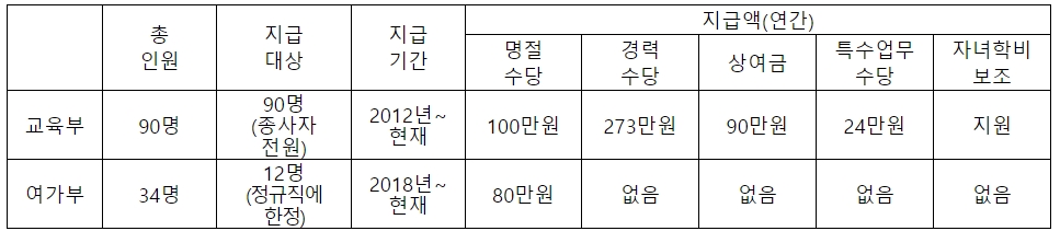 ▲여가부, 시·도 교육청 상담사 급여 및 수당 지급 내역에 따른 교육부·여가부 소속 상담사 각종 수당. (자료제공=김수민 의원실)