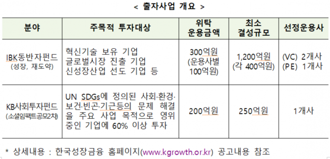 ▲자료제공=한국성장금융