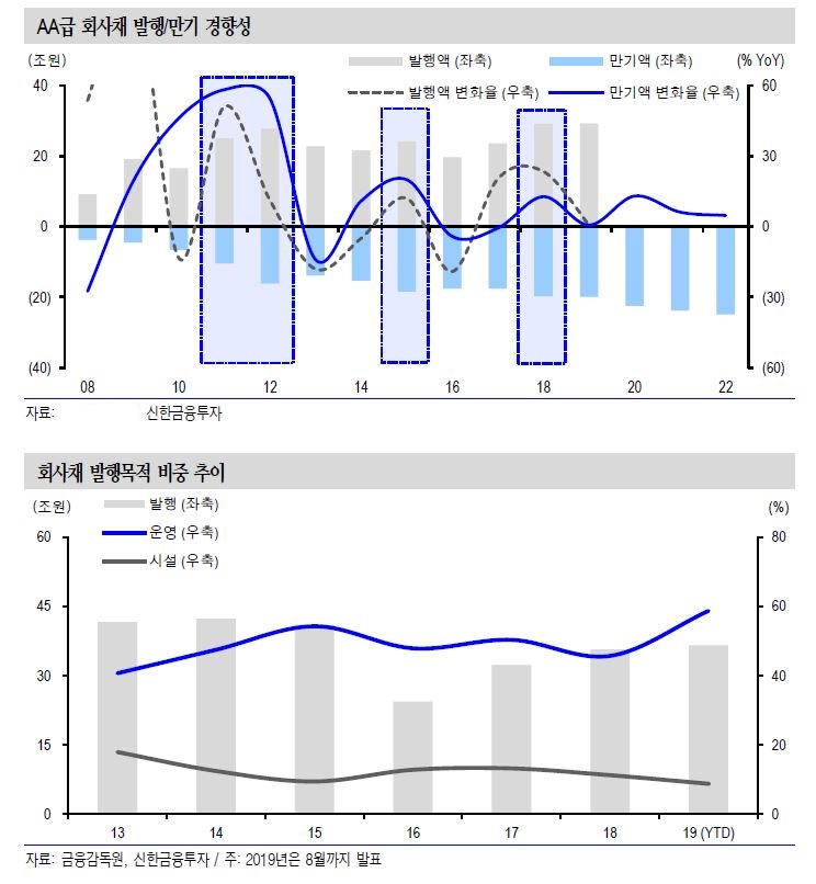 ▲AA급 회사채 발행만기 경향성 및 발행목적 비중 추이 (자료 신한금융투자)