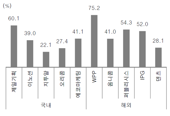 ▲2018년 기준 국내외 주요 광고대행사 배당성향 비교.  (출처=유안타증권 리서치센터)