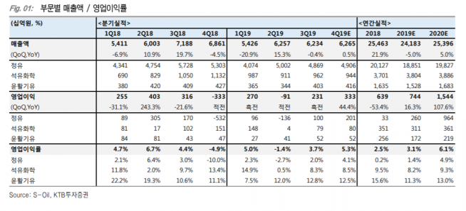 ▲자료제공=KTB투자증권