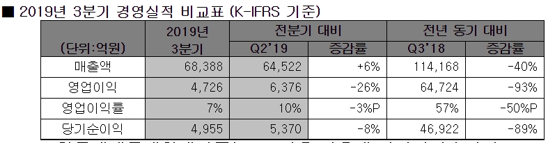 ▲SK하이닉스 3분기 실적 (출처=SK하이닉스)