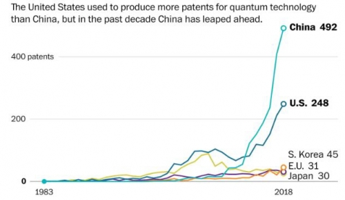 ▲세계 주요국 양자기술 특허 출원 추이. 단위 개. 위에서부터 중국 미국 한국 EU 일본. 출처 워싱턴포스트(WP)
