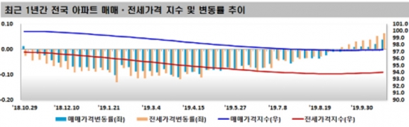 ▲(자료제공=한국감정원)
