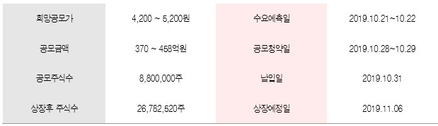▲자이S&D 공모 개요 및 일정(자료제공=유진투자증권)