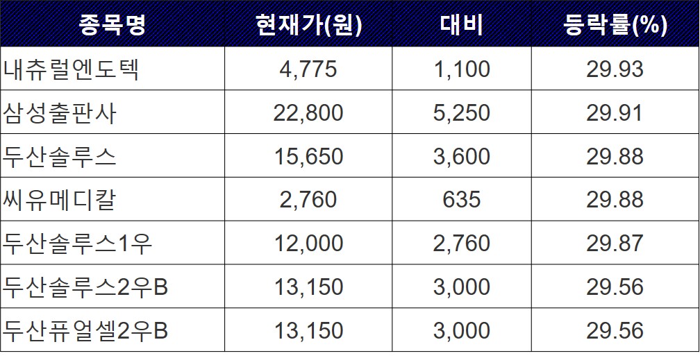 ▲24일 상한가 종목. (자료=한국거래소)