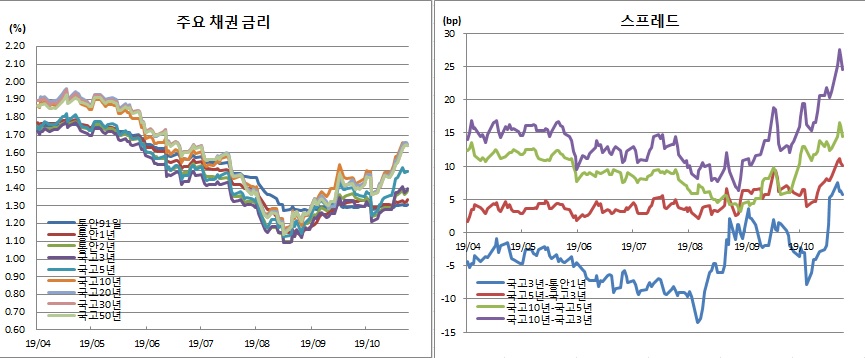 (금융투자협회)
