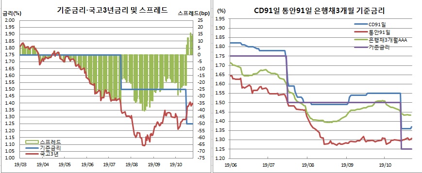 (한국은행, 금융투자협회)