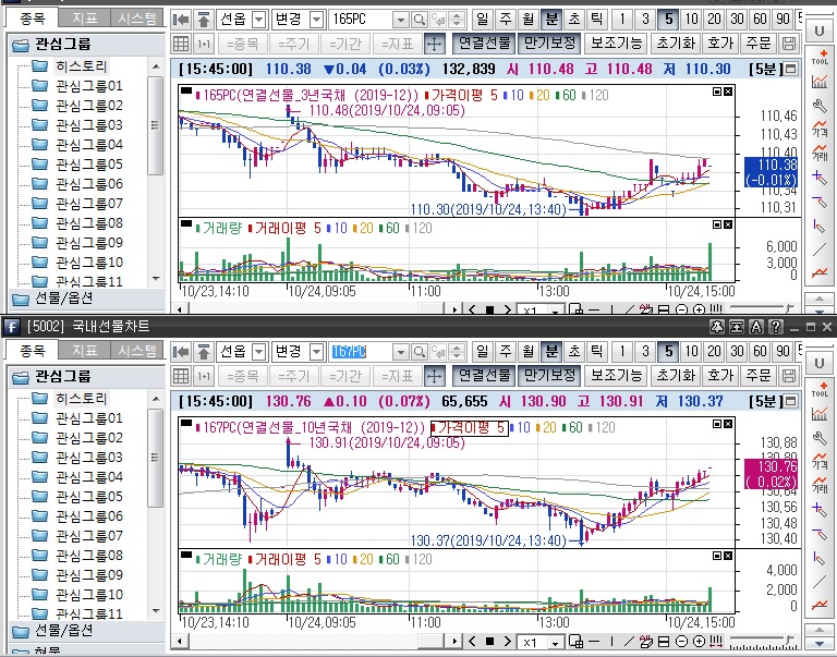 ▲국채선물 장중 흐름. 위는 3년 선물 아래는 10년 선물 (삼성선물)