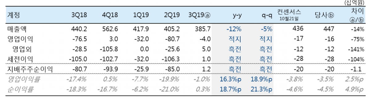 (자료=하이투자증권)