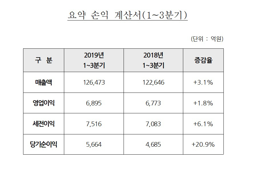 ▲현대건설 3분기 손익 계산서. (자료제공=현대건설)
